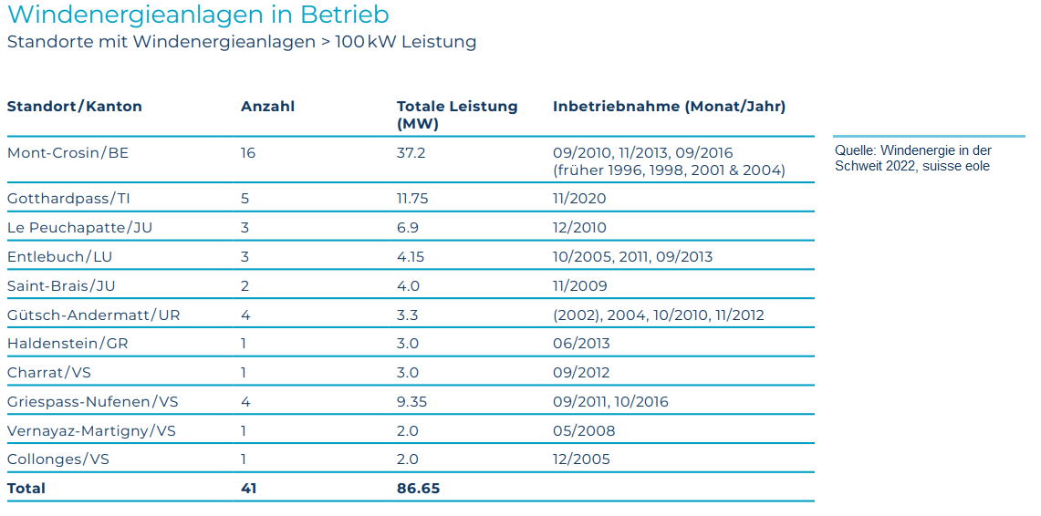 Windenergie Schweiz 2022 swiss eole