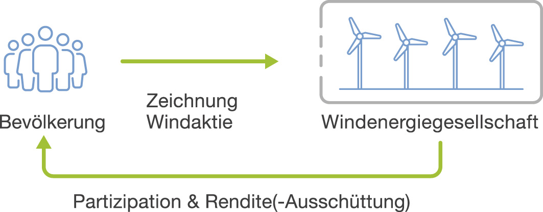 Windaktie Grafik